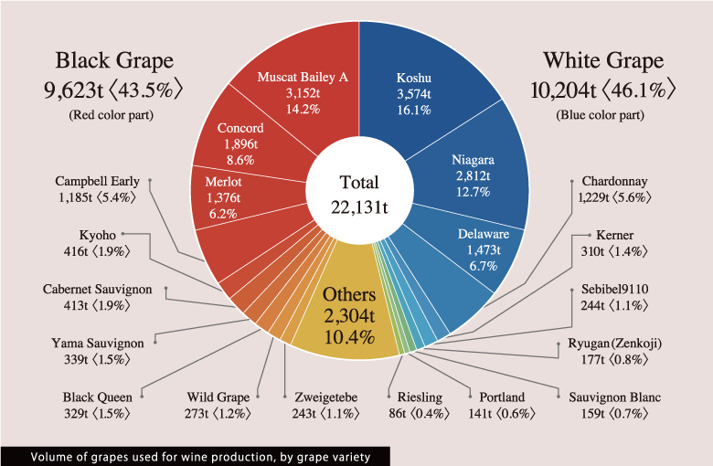 Volume of grapes used for wine production, by grape variety